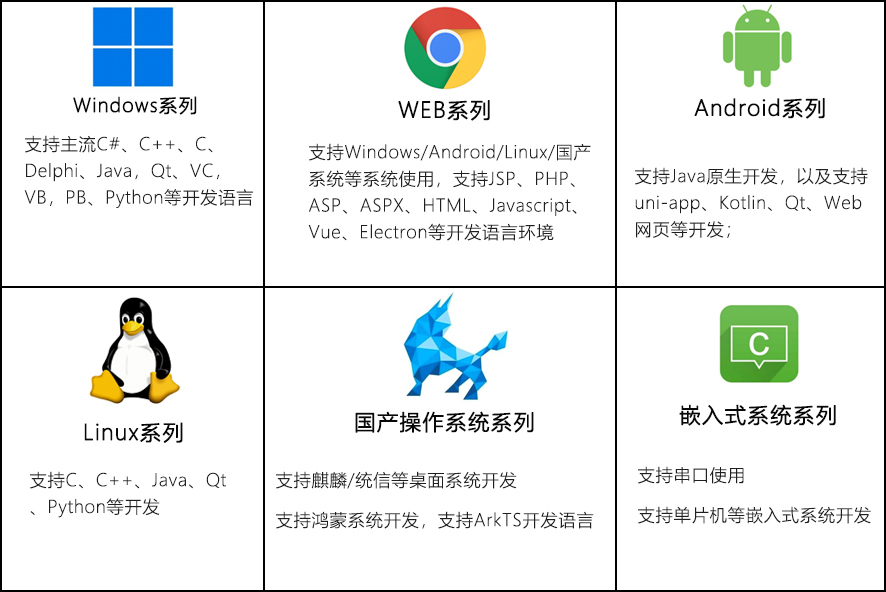 支持的開(kāi)發(fā)語(yǔ)言和操作系統(tǒng)