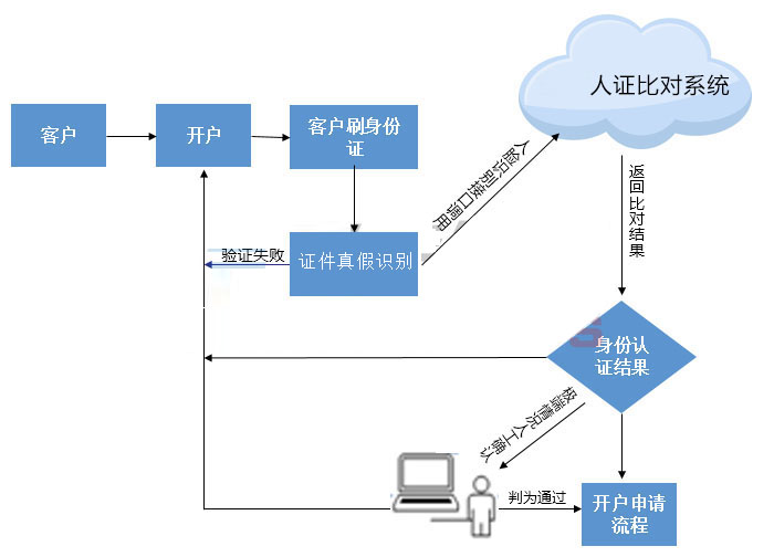銀行人臉識別身份認(rèn)證解決方案