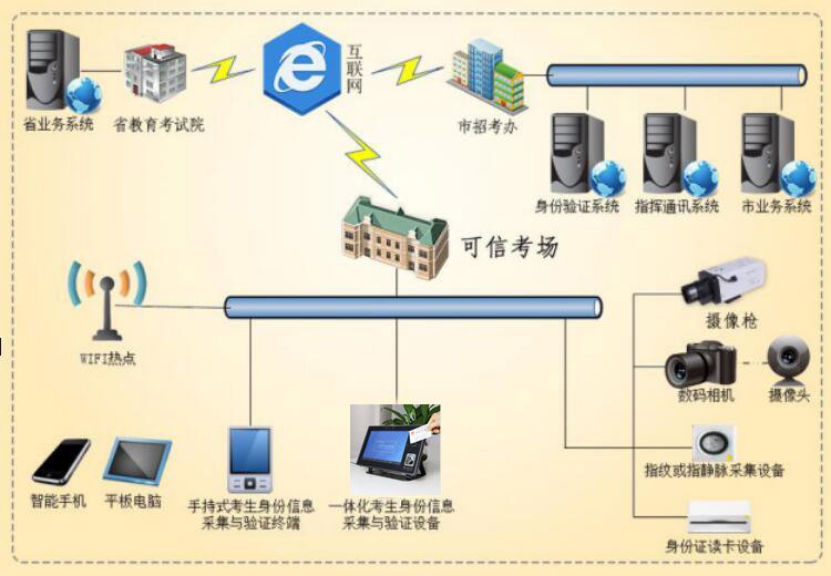 身份證驗(yàn)證的教育考試考生實(shí)名認(rèn)證解決方案