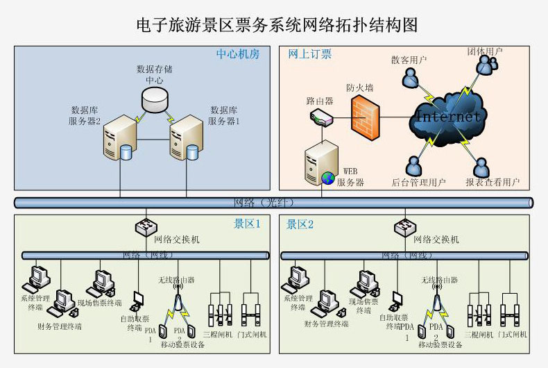 旅游景區(qū)實名制檢票身份證人證合一解決方案
