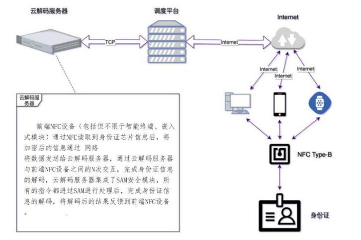 云解碼身份證讀卡器系統(tǒng)拓撲圖