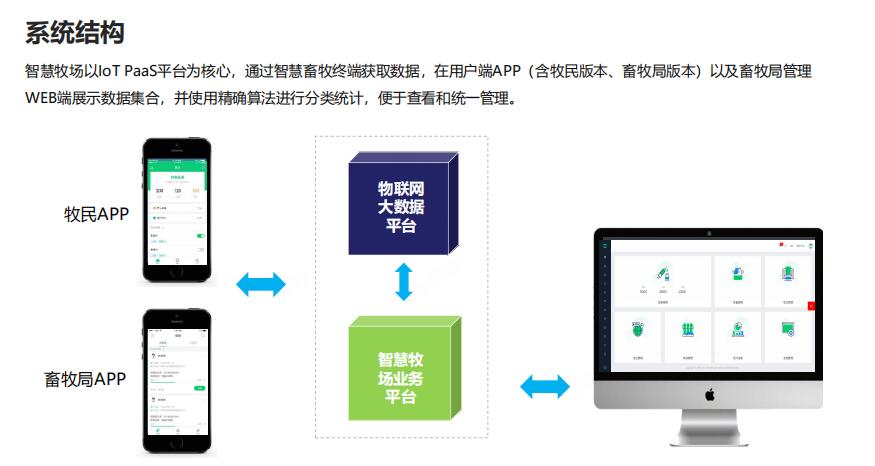 畜牧管理系統(tǒng)系統(tǒng)構(gòu)架